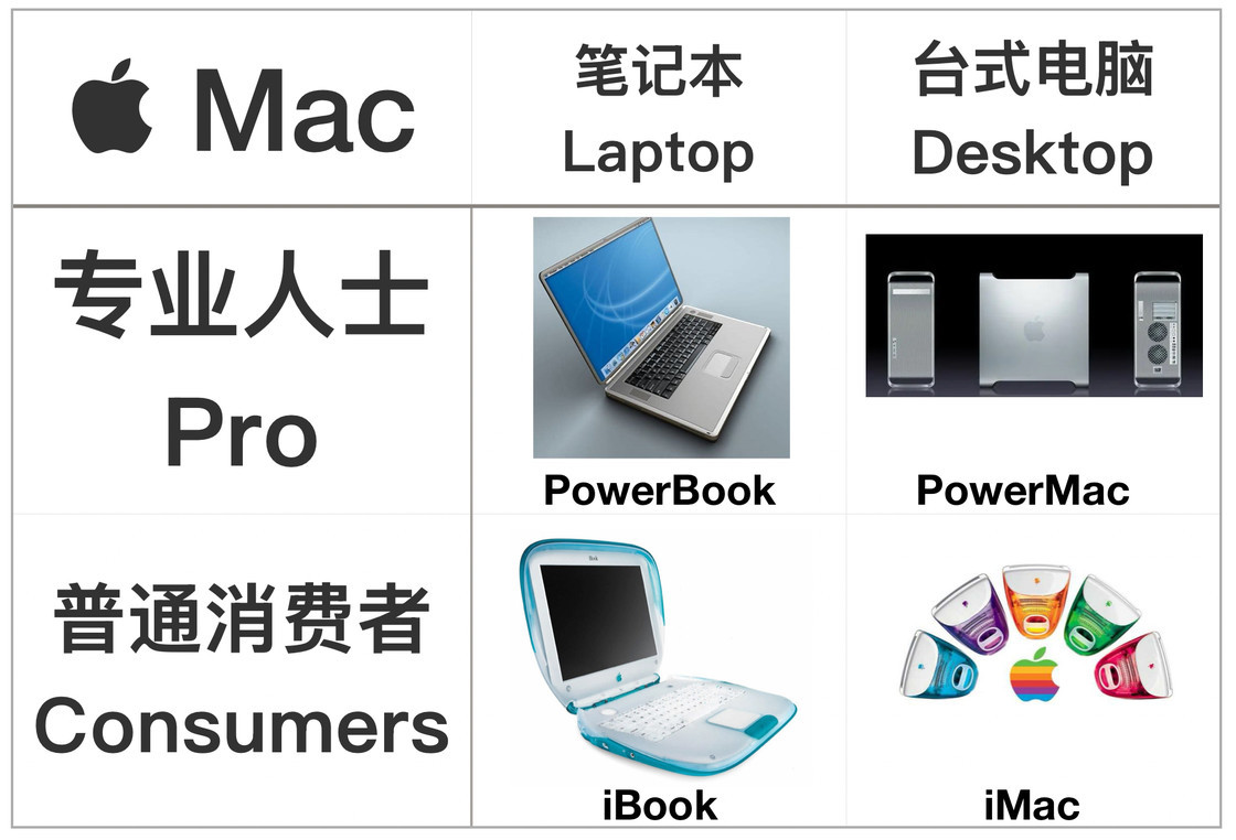MacFourTypes